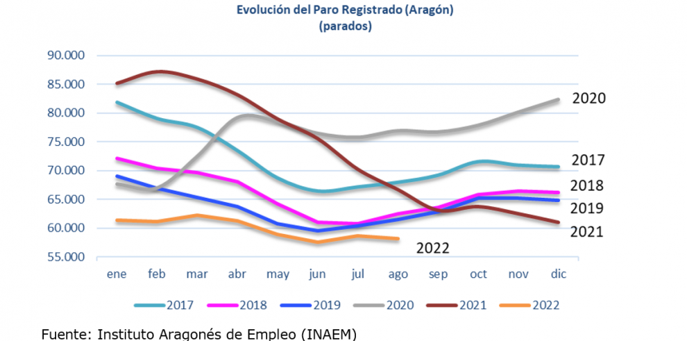 Evolución el paro registrado en Aragón. Agosto 2022