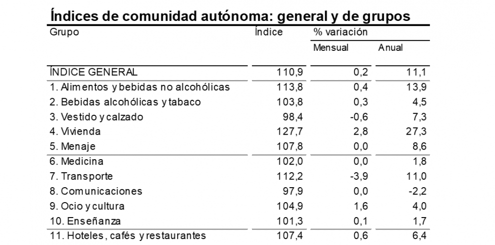 Índice de Precios al Consumo. Aragón. Agosto 2022