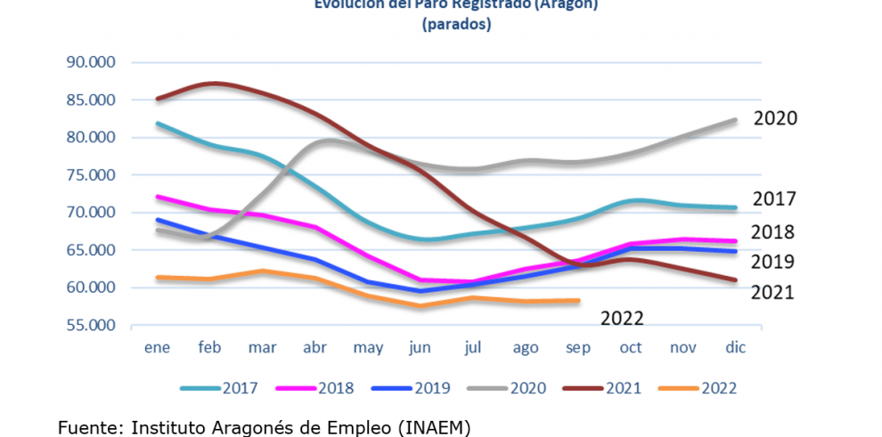 Evolución el paro registrado en Aragón. Septiembre 2022