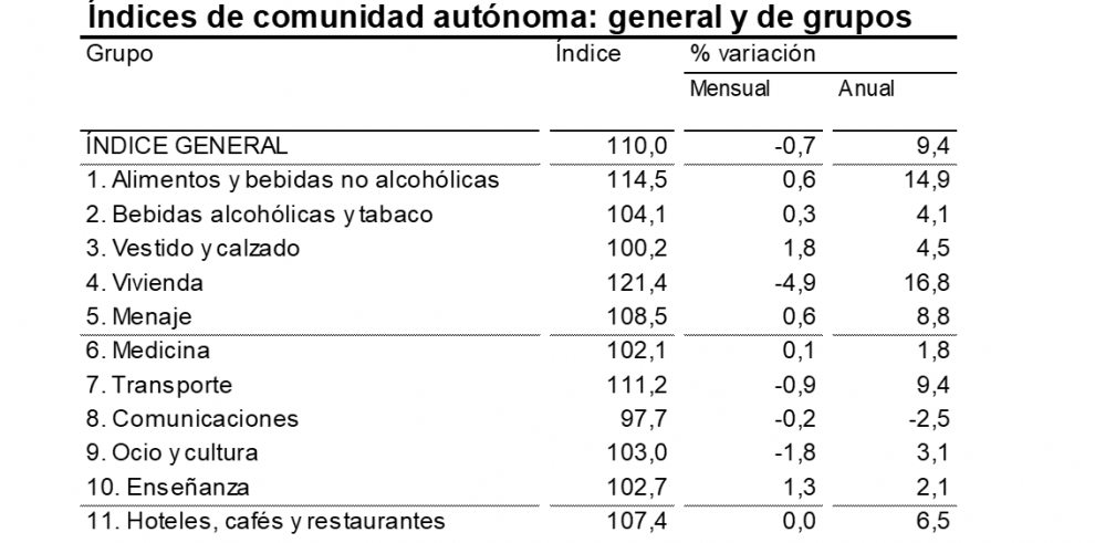 Índice de Precios al Consumo. Aragón. Septiembre 2022