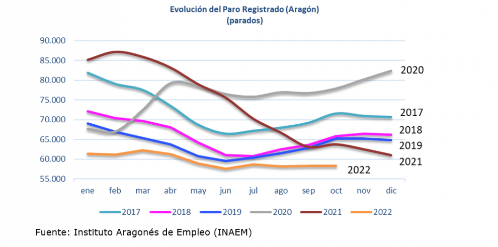 Evolución el paro registrado en Aragón. Octubre 2022