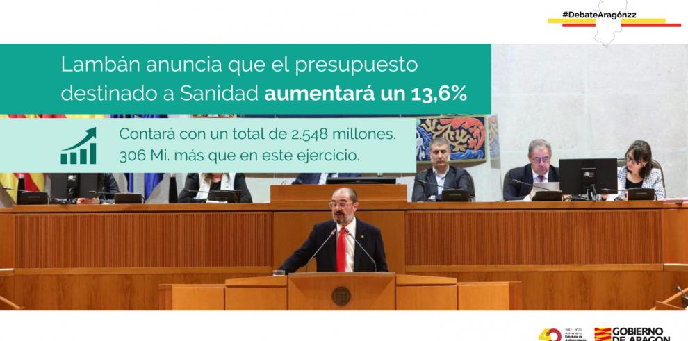 Aragón volverá a tener en el 2023 un presupuesto récord destinado a Sanidad, con un aumento del 13,6%