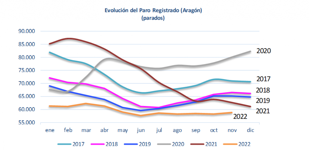 Evolución el paro registrado en Aragón. Noviembre 2022