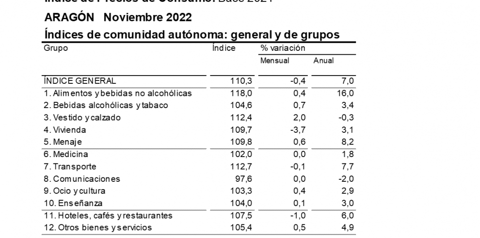 Índice de Precios al Consumo. Aragón. Noviembre 2022