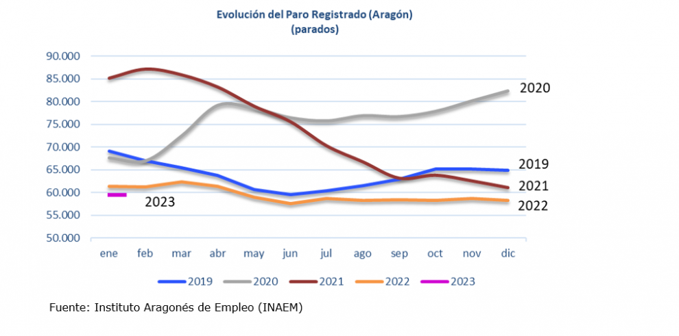 Evolución el paro registrado en Aragón. Enero 2023