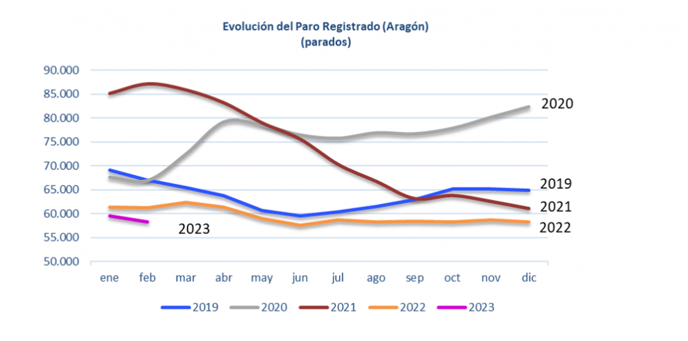 Evolución el paro registrado en Aragón. Febrero 2023