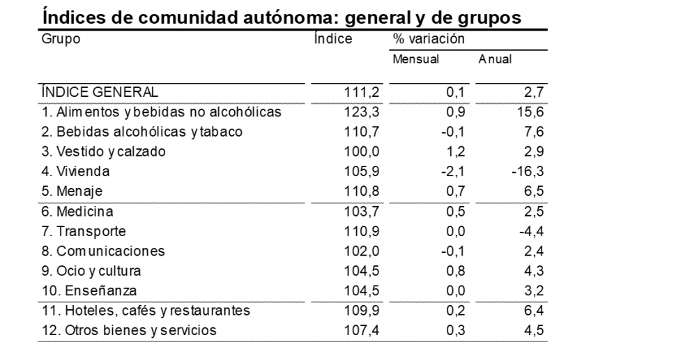 Índice de Precios al Consumo. Aragón. Marzo 2023