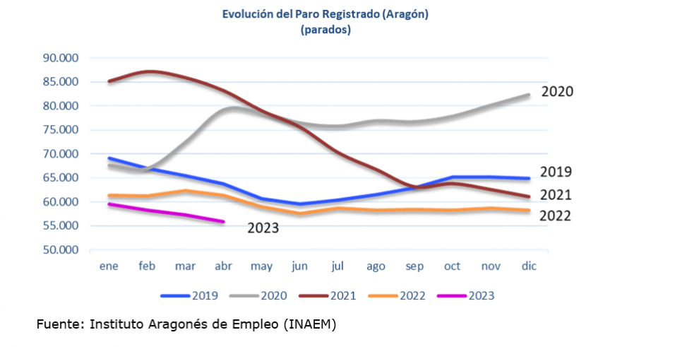 Evolución el paro registrado en Aragón. Abril 2023
