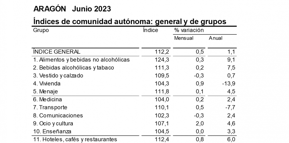 Índice de Precios al Consumo. Aragón. Junio 2023